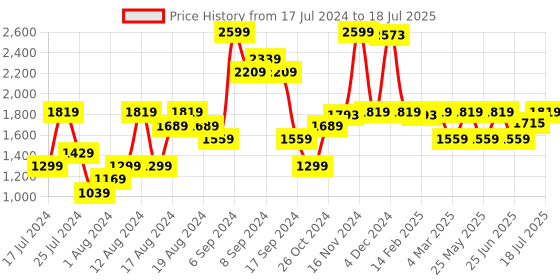 myntra.com Inc 5 Wedge Open Toe Wedges with Bows inc 5 Price History Graph from 17 Jul 2024 to 16 Jul 2025