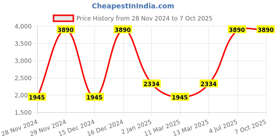 myntra.com Inc 5 Wedge Pumps inc 5 Price History Graph from 28 Nov 2024 to 7 Oct 2025
