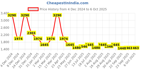myntra.com Inc 5 Wedge Round Toe  Heels Mules inc 5 Price History Graph from 4 Dec 2024 to 4 Oct 2025