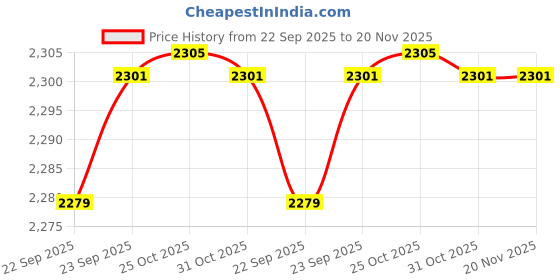 myntra.com Inc 5 Wedge Sandals inc 5 Price History Graph from 22 Sep 2025 to 20 Nov 2025