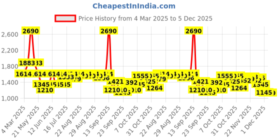 myntra.com Inc 5 Wedge Sandals inc 5 Price History Graph from 4 Mar 2025 to 4 Dec 2025