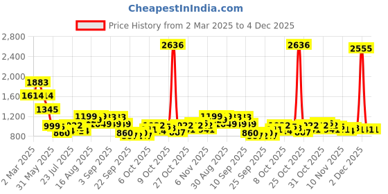 myntra.com Inc 5 Wedge Sandals inc 5 Price History Graph from 2 Mar 2025 to 4 Dec 2025