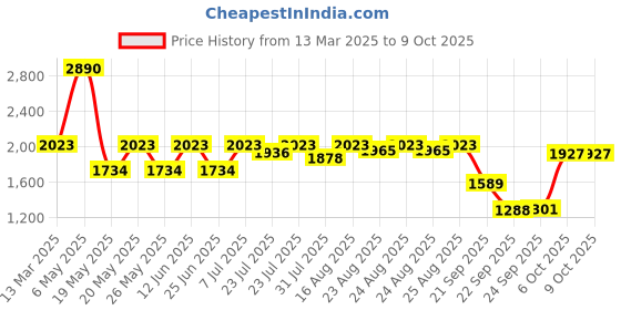 myntra.com Inc 5 Wedge Sandals inc 5 Price History Graph from 13 Mar 2025 to 7 Oct 2025
