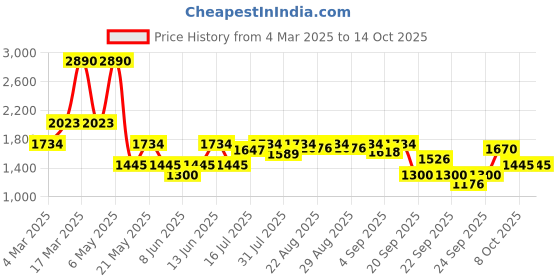 myntra.com Inc 5 Wedge Sandals with Bows inc 5 Price History Graph from 4 Mar 2025 to 14 Oct 2025