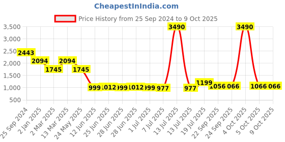 myntra.com Inc 5 Western - Embellished Block Heels inc 5 Price History Graph from 25 Sep 2024 to 8 Oct 2025