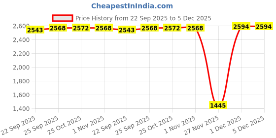 myntra.com Inc 5 Woemn Peep Toes Block Heels inc 5 Price History Graph from 22 Sep 2025 to 5 Dec 2025