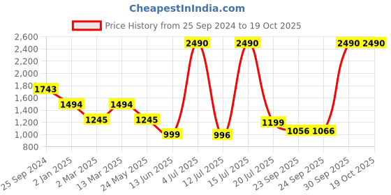 myntra.com Inc 5 Women 3 inches Open Toe Buckled Kitten Pumps inc 5 Price History Graph from 25 Sep 2024 to 19 Oct 2025