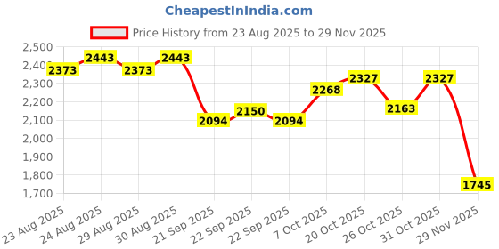 myntra.com Inc 5 Women Ankle Loop Block Heel Sandals with Buckles inc 5 Price History Graph from 23 Aug 2025 to 29 Nov 2025