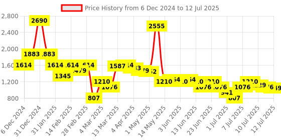 myntra.com Inc 5 Women Ankle Loop Block Sandals inc 5 Price History Graph from 6 Dec 2024 to 12 Jul 2025