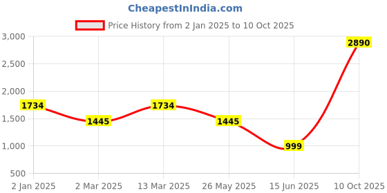 myntra.com Inc 5 Women Ankle Loop Printed Platform Sandals inc 5 Price History Graph from 2 Jan 2025 to 10 Oct 2025