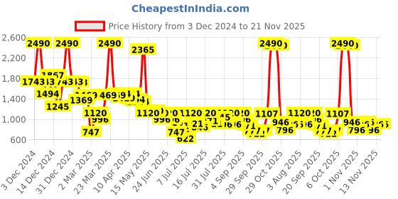 myntra.com Inc 5 Women Backstrap Open Toe Flats inc 5 Price History Graph from 3 Dec 2024 to 20 Nov 2025