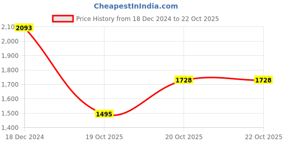 myntra.com Inc 5 Women Ballerinas inc 5 Price History Graph from 18 Dec 2024 to 21 Oct 2025