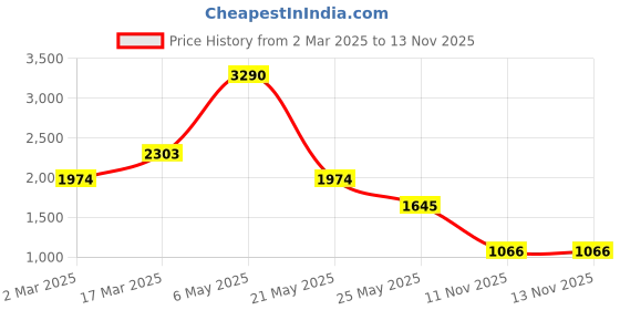 myntra.com Inc 5 Women Ballerinas Flats inc 5 Price History Graph from 2 Mar 2025 to 13 Nov 2025