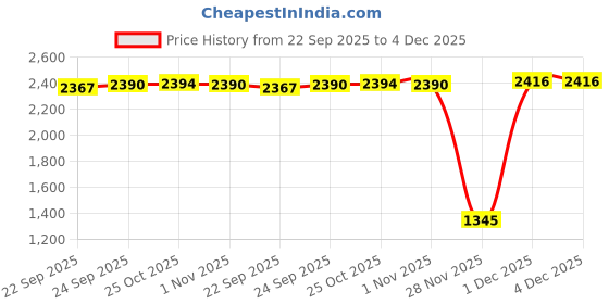 myntra.com Inc 5 Women Beige Embellished Ethnic Wedge Heels inc 5 Price History Graph from 22 Sep 2025 to 4 Dec 2025