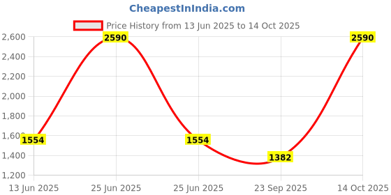 myntra.com Inc 5 Women Black Embellished Block Heels inc 5 Price History Graph from 13 Jun 2025 to 14 Oct 2025