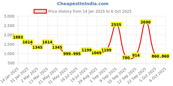 myntra.com Inc 5 Women Block Heel Ankle Loop Sandals inc 5 Price History Graph from 14 Jan 2025 to 6 Oct 2025