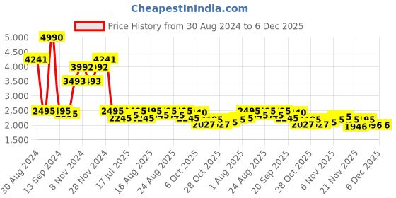 myntra.com Inc 5 Women Block Heel Boots With Buckle Detail inc 5 Price History Graph from 30 Aug 2024 to 6 Dec 2025