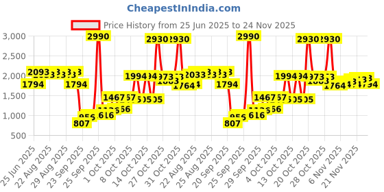 myntra.com Inc 5 Women Block Heel Mules inc 5 Price History Graph from 25 Jun 2025 to 24 Nov 2025