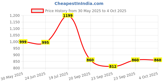myntra.com Inc 5 Women Block Heel Open Toe Sandals inc 5 Price History Graph from 30 May 2025 to 4 Oct 2025