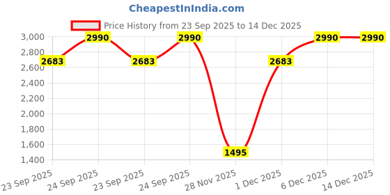 myntra.com Inc 5 Women Block Heel Pumps inc 5 Price History Graph from 23 Sep 2025 to 14 Dec 2025