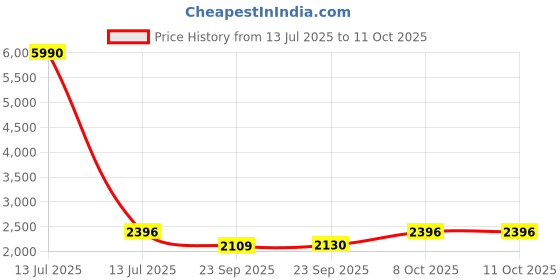 myntra.com Inc 5 Women Block Heel Regular Boots inc 5 Price History Graph from 13 Jul 2025 to 10 Oct 2025