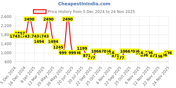 myntra.com Inc 5 Women Block Heel Sandals inc 5 Price History Graph from 5 Dec 2024 to 24 Nov 2025