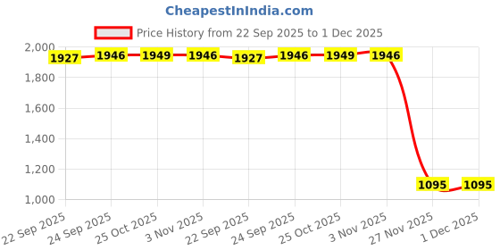myntra.com Inc 5 Women Block Heel Sandals inc 5 Price History Graph from 22 Sep 2025 to 30 Nov 2025