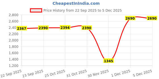 myntra.com Inc 5 Women Block Heel Sandals with Buckle inc 5 Price History Graph from 22 Sep 2025 to 4 Dec 2025