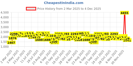 myntra.com Inc 5 Women Block-Heeled Chelsea Boots inc 5 Price History Graph from 2 Mar 2025 to 4 Dec 2025