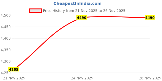 myntra.com Inc 5 Women Block Heeled Regular Boots inc 5 Price History Graph from 21 Nov 2025 to 26 Nov 2025