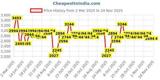 myntra.com Inc 5 Women Block-Heeled Regular Boots inc 5 Price History Graph from 2 Mar 2025 to 24 Nov 2025