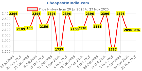 myntra.com Inc 5 Women Block-Heeled Round Toe Ankle Boots inc 5 Price History Graph from 20 Jul 2025 to 22 Nov 2025