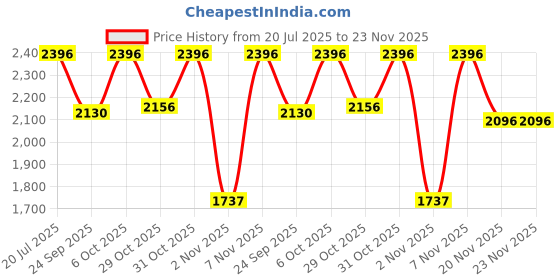 myntra.com Inc 5 Women Block-Heeled Round Toe Ankle Boots inc 5 Price History Graph from 20 Jul 2025 to 22 Nov 2025