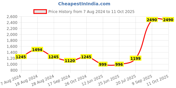 myntra.com Inc 5 Women Block Heels inc 5 Price History Graph from 7 Aug 2024 to 10 Oct 2025
