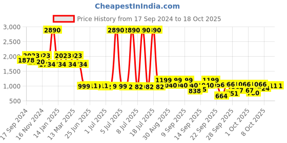 myntra.com Inc 5 Women Block Heels inc 5 Price History Graph from 17 Sep 2024 to 17 Oct 2025