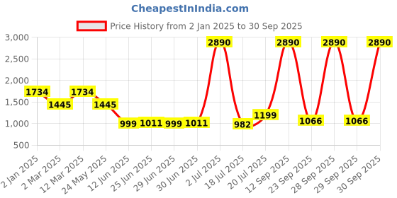 myntra.com Inc 5 Women Block Heels Sandals inc 5 Price History Graph from 2 Jan 2025 to 30 Sep 2025