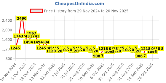 myntra.com Inc 5 Women Block Heels Sandals inc 5 Price History Graph from 29 Nov 2024 to 20 Nov 2025