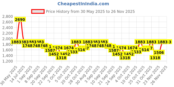 myntra.com Inc 5 Women Block Mules inc 5 Price History Graph from 30 May 2025 to 24 Nov 2025