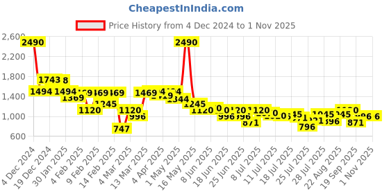 myntra.com Inc 5 Women Block Mules inc 5 Price History Graph from 4 Dec 2024 to 31 Oct 2025