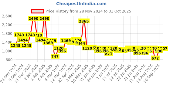 myntra.com Inc 5 Women Block Mules with Buckles inc 5 Price History Graph from 28 Nov 2024 to 31 Oct 2025