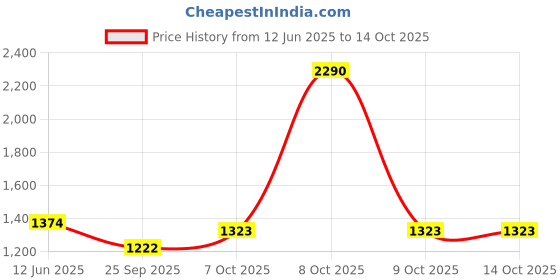 myntra.com Inc 5 Women Block Sandals inc 5 Price History Graph from 12 Jun 2025 to 14 Oct 2025