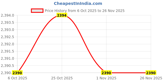 myntra.com Inc 5 Women Block Sandals with Bows inc 5 Price History Graph from 6 Oct 2025 to 26 Nov 2025