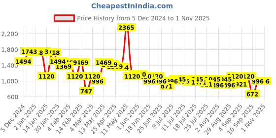 myntra.com Inc 5 Women Block Solid Square Toe Party Mules inc 5 Price History Graph from 5 Dec 2024 to 31 Oct 2025