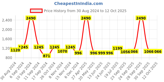 myntra.com Inc 5 Women Block Square Toes Heels inc 5 Price History Graph from 30 Aug 2024 to 12 Oct 2025