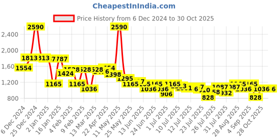 myntra.com Inc 5 Women Block Transparent Square Toe Sandals inc 5 Price History Graph from 6 Dec 2024 to 30 Oct 2025