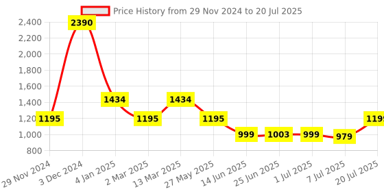 myntra.com Inc 5 Women Blue & Brown Casual T-Strap Flats inc 5 Price History Graph from 29 Nov 2024 to 20 Jul 2025