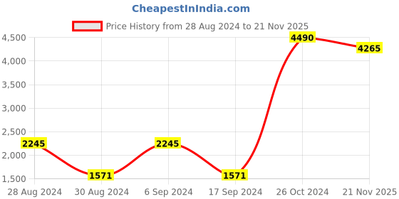 myntra.com Inc 5 Women Buckle Detail Block-Heeled Regular Boots inc 5 Price History Graph from 28 Aug 2024 to 21 Nov 2025