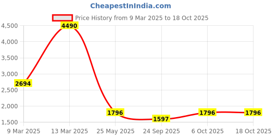myntra.com Inc 5 Women Buckle Embellished Block Heeled Mid-Top Regular Boots inc 5 Price History Graph from 9 Mar 2025 to 17 Oct 2025
