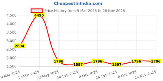 myntra.com Inc 5 Women Buckle Embellished Block Heeled Mid-Top Regular Boots inc 5 Price History Graph from 9 Mar 2025 to 26 Nov 2025