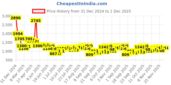 myntra.com Inc 5 Women Buckled Square Open Toe Flats inc 5 Price History Graph from 31 Dec 2024 to 30 Nov 2025
